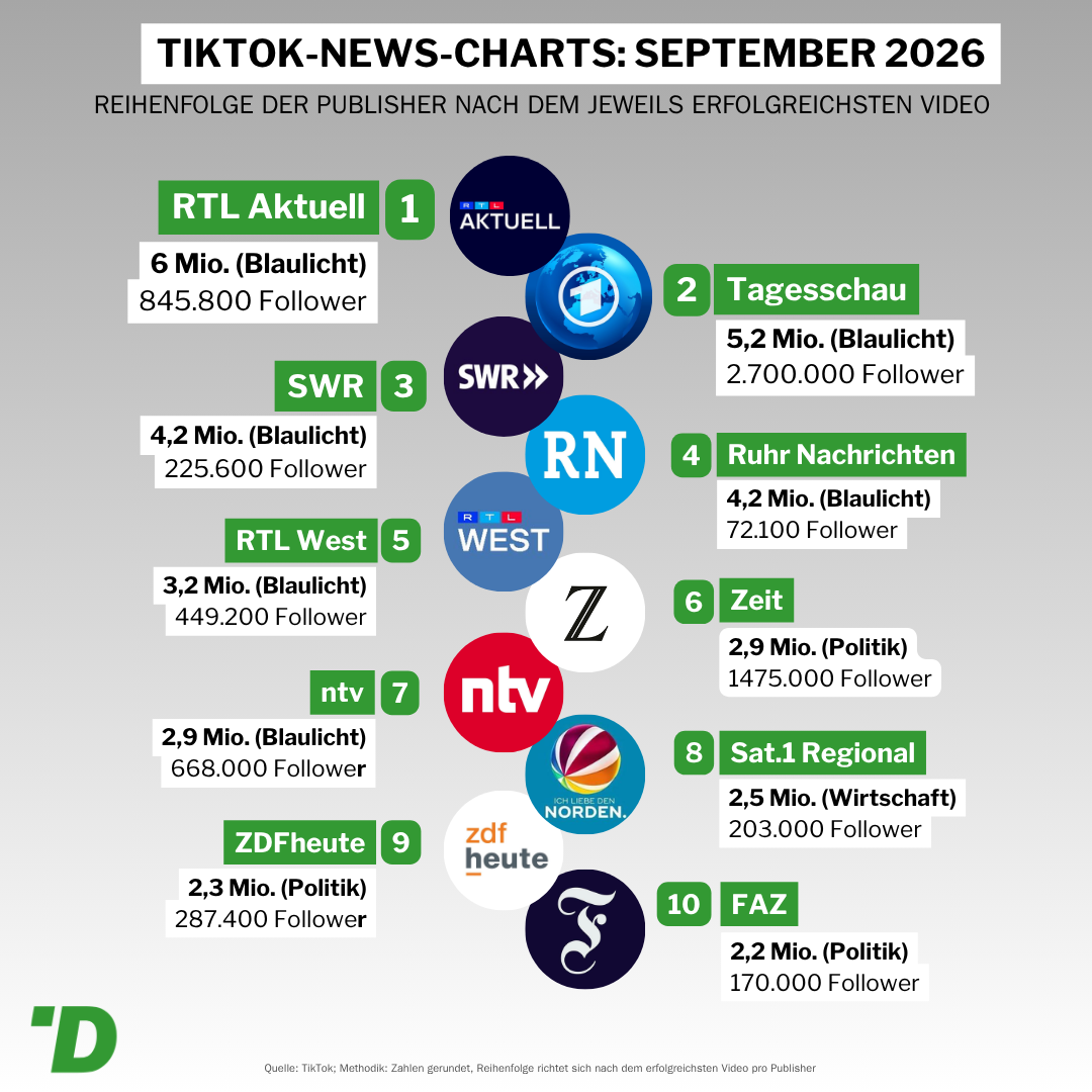 Publisher Charts September 2026 - Großbild im Popup-Fenster Publisher Charts September 2026