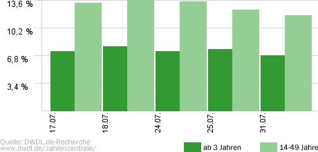 Got To Dance Wiederholung