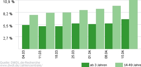 Ab ins Beet