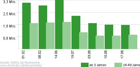 Die Ultimative Chartshow