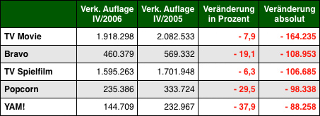 Grafik: DWDL.de