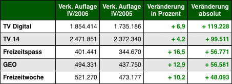 Grafik: DWDL.de