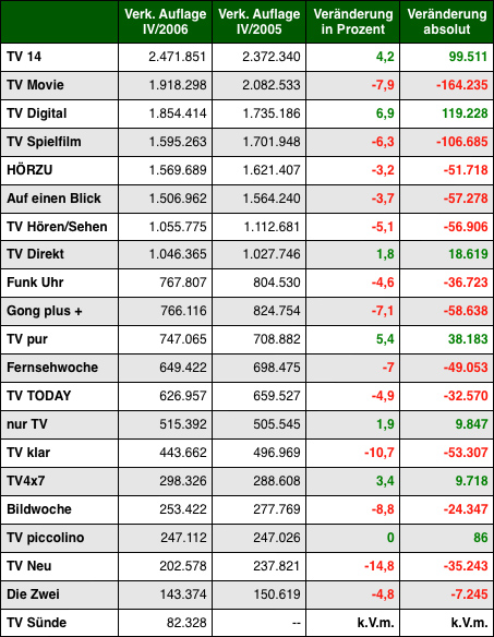 Grafik: DWDL.de