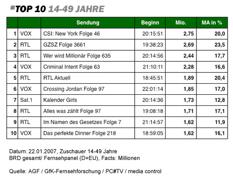 Grafik: DWDL.de