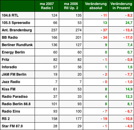 Grafik: DWDL.de