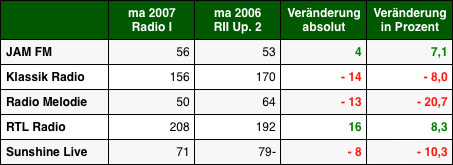 Grafik: DWDL.de