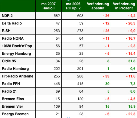 Grafik: DWDL.de