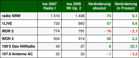 Grafik: DWDL.de