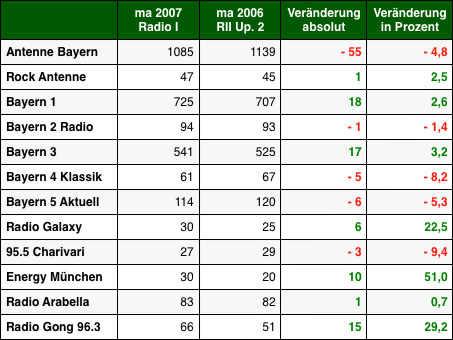 Grafik: DWDL.de