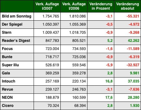 Grafik: DWDL.de