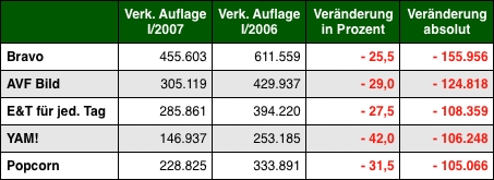 Grafik: DWDL.de