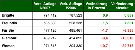 Grafik: DWDL.de