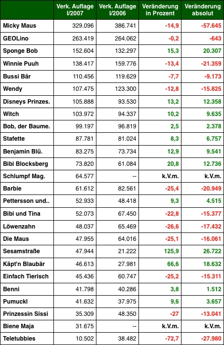 Grafik: DWDL.de