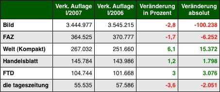 Grafik: DWDL.de