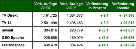 Grafik: DWDL.de