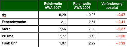 Grafik: DWDL.de