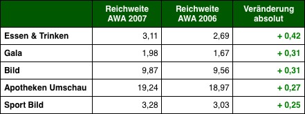 Grafik: DWDL.de