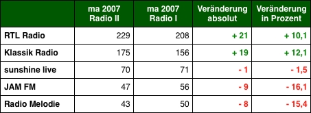 Grafik: DWDL.de