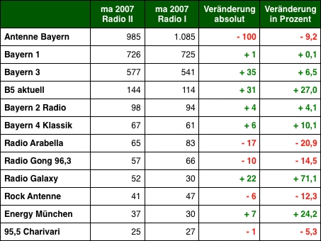 Grafik: DWDL.de