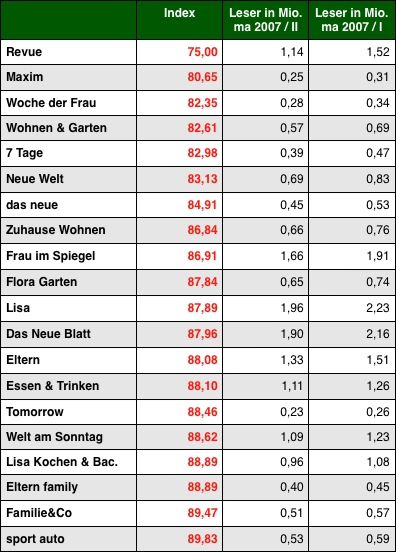 Grafik: DWDL.de