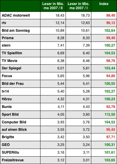 Grafik:DWDL.de