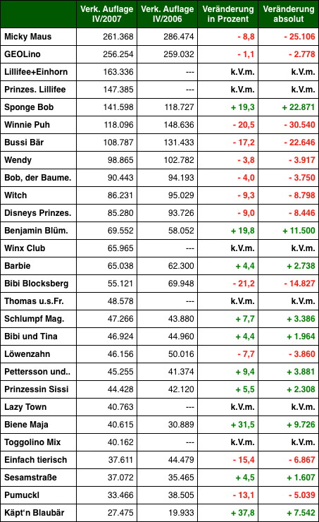 Grafik: DWDL.de