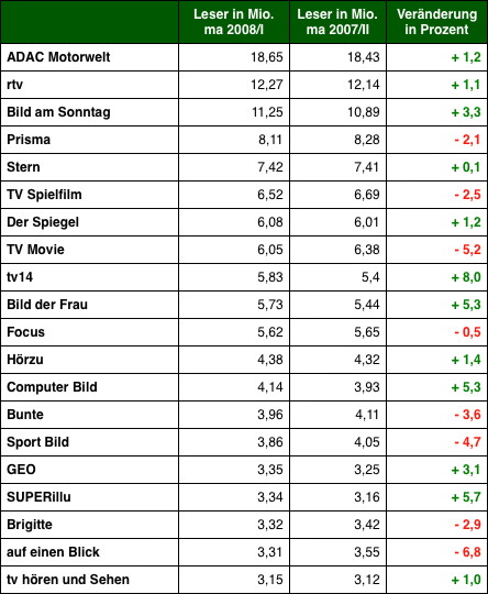 Grafik: DWDL.de