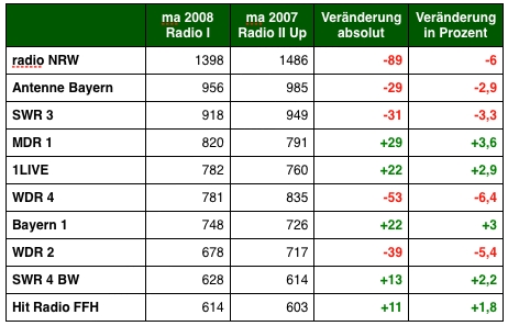 Grafik: DWDL.de