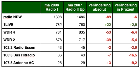 Grafik: DWDL.de