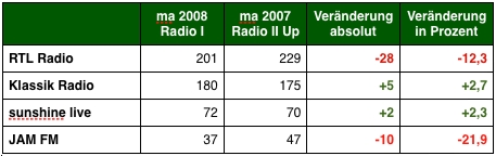 Grafik: DWDL.de