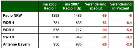 Grafik: DWDL.de