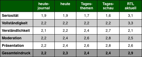 Grafik: DWDL.de