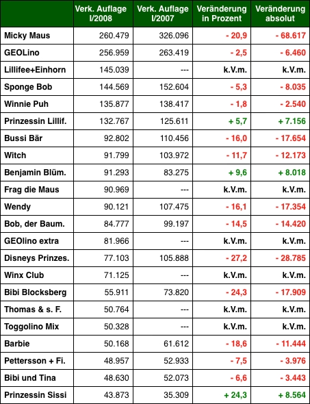 Grafik: DWDL.de