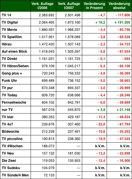 Grafik: DWDL.de