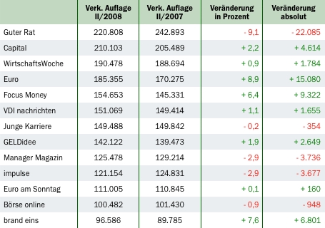Grafik: DWDL.de