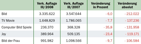 IVW-Verlierer