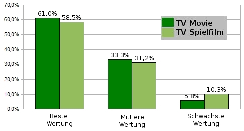 Auswertung des Härtetests