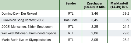 Top08 Show-Events