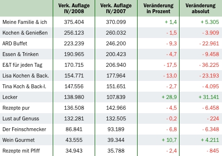 IVW: Essenszeitschriften