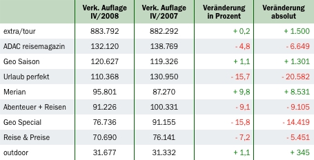 IVW: Reisezeitschriften