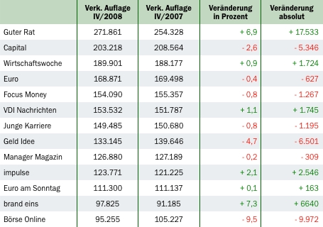 IVW: Wirtschaftsmagazine