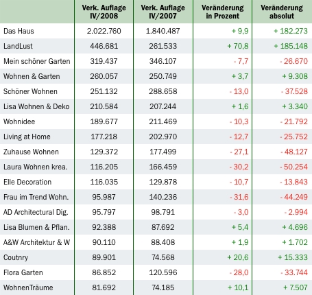 IVW: Wohn- und Gartenzeitschriften