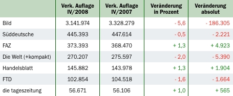 IVW: Überregionale Zeitungen