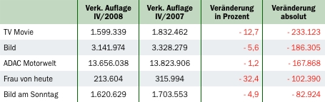 IVW 4/2008 - Verlierer