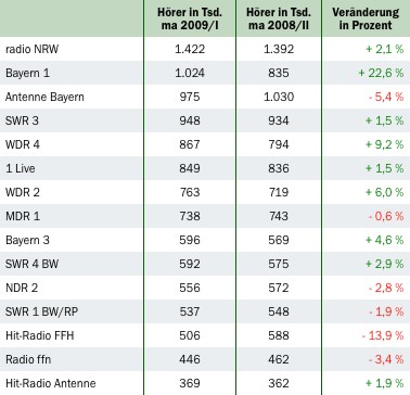 Radio-MA Top 20