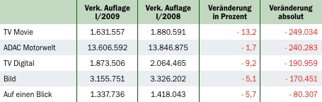 IVW 1/2009: Verlierer