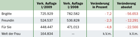 IVW 1/2009: Frauen 14-täglich