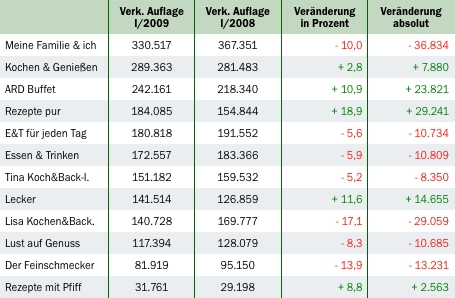 IVW 1/2009: Essenszeitschriften