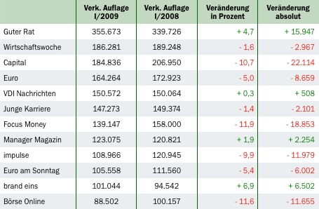 IVW 1/2009: Wirtschaft