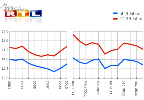 RTL Jahres-Marktanteil 2011